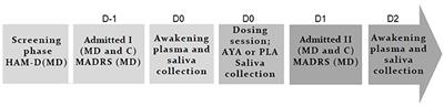 Cortisol Modulation by Ayahuasca in Patients With Treatment Resistant Depression and Healthy Controls